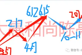 最后的小5浪后是长时间下跌大周期图片