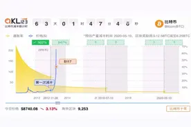 比特币产量减半会发生什么？ 2分钟带你回顾历史上两次减半。视频封面