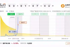 比特币产量减半会发生什么？ 2分钟带你回顾历史上两次减半。视频封面