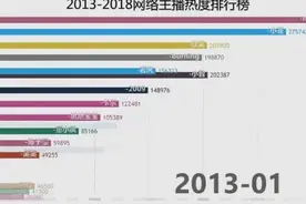 2013至2018，网络主播热度排行榜，你最喜欢哪个主播呢？