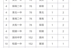 安徽省高中学校排行榜视频封面