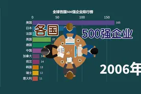 全球各国500强企业排行榜，1997-2020年度数据视频封面