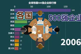 全球各国500强企业排行榜，1997-2020年度数据视频封面