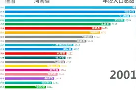 你知道中国哪个省人口最多吗？一分钟让你看完中国各省人口排名
