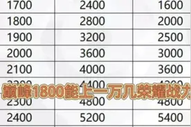 巅峰赛战力怎么算的，巅峰1800能上一万战力吗视频封面