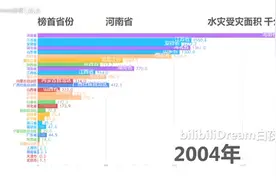 中国各省历年水灾受灾面积统计，看看中国哪个省水灾最多？