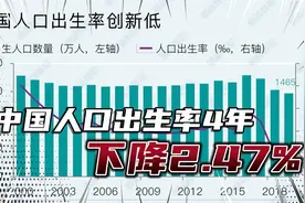 中国人口出生率4年下降2.47%，2000年至今创新低！视频封面