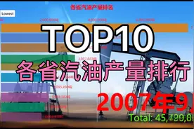 TOP10，各省汽油产量排行，看看谁是产油大户！