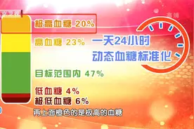 一天24小时血糖如何变化？应该控制在什么范围呢？视频封面