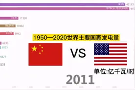 世界主要国家发电量排行榜，中国后面一飞冲天。视频封面