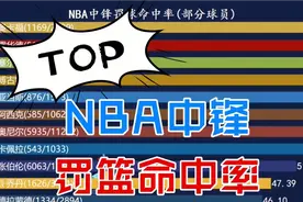 NBA中锋罚篮命中率，姚明牛逼，奥尼尔倒数视频封面