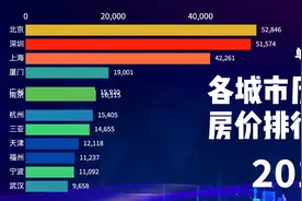 2002-2020年一线城市房价排行榜，你的工资在购买几平米视频封面