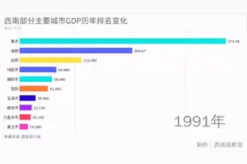 贵阳、昆明和成都等城市历年GDP动态变化，贵阳长期不敌这些城市视频封面