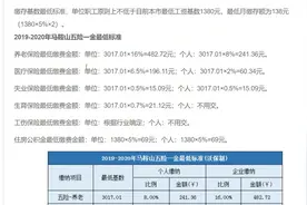 最新公布！2019-2020年马鞍山五险一金缴纳比例基数及最低标准视频封面