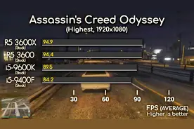 中端CPU大比拼：R5 3600X vs 3600 vs i5-9600K vs 9400F视频封面
