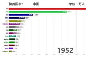 1949-2100年世界主要国家人口数量变化预测（数据可视化）视频封面