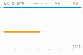 广东VS俄罗斯GDP总产值对比（1990-2018）-数据可视化！视频封面