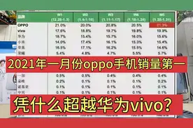 oppo手机全国销量第一！因为reno5比X60和华为好吗？这数据真实吗