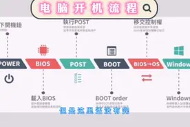 弄懂电脑开机经历的过程，那也能轻松判断一些电脑启动故障。