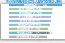 2019年福建省84区县人均可支配收入排名视频封面