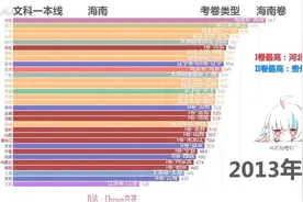 中国各省高考上一本要多少分？【数据可视化】视频封面