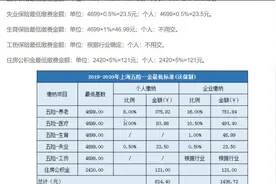 最新公布！2019-2020年上海五险一金缴纳比例基数及最低标准视频封面