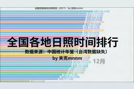 你的城市阳光够不够充足？主要城市日照时间排行-数据可视化视频封面
