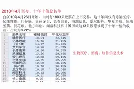 过去十年，涨十倍的股票有哪些？它们分布在哪些行业？视频封面
