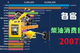 中国各省1995－2017年度柴油消费量数据，榜单是各省的排名信息视频封面
