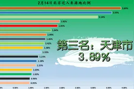 一起看看北京市情人节人口流入情况，天津仅排第三！视频封面