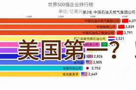 世界500强企业中的前30排行榜，看看最新数据，数数中国有几家视频封面