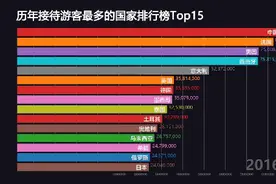 历年游客接待量统计数据，国家之间的排名视频封面