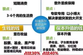 最合理稳健的家庭资产分配-标准普尔家庭资产配置图视频封面
