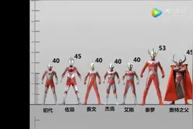 历代奥特曼身高，最大奥特曼一只脚就比其他奥特曼大视频封面