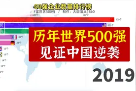 最新世界500强排行榜出炉！中国上榜数量全球第一，你认识几个？视频封面