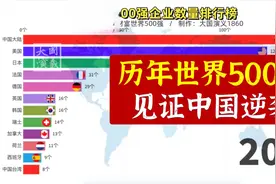 最新世界500强排行榜出炉！中国上榜数量全球第一，你认识几个？视频封面