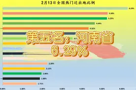 全国人口流出热门省份，河南省跻身前五！视频封面