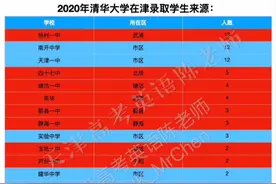 2020年清华大学在津录取人数各校统计，市区创历史新低。视频封面