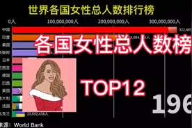世界各国60年来女性总人数前12国家排名，我国的男女还是比较平衡视频封面