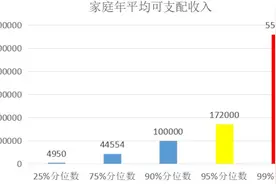 在中国，家庭年收入20万左右，属于什么水平呢？视频封面