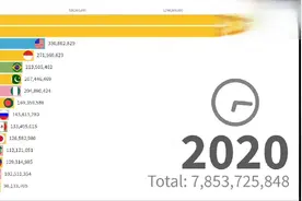 预测2020-2100人口最多国家，中国竟只有十亿？美国居然不是第三
