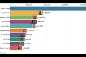 过去十年间NBA球星推特粉丝数Top10！看看谁是最大“网红”视频封面
