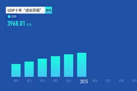 AI经济数据｜30秒看昆明GDP十年“成长历程”视频封面