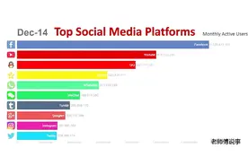 近五年全球十大社交媒体排名，QQ空间还有5亿人用