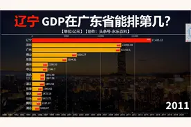 东北强省辽宁经济发展如何？放到广东省GDP能排第几？来看对比视频封面