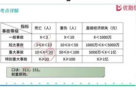 【注安道路运输】——事故等级划分视频封面
