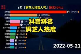5月抖音男艺人热度排名，刘畊宏人气太旺，周杰伦刘德华短暂超越视频封面
