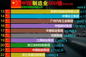 中国制造业500强企业TOP100排行榜，看看所在省份有哪些企业上榜视频封面