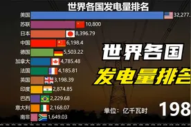 1985-2021年，世界各国发电量排名，中国占全球近30%视频封面