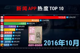 中国新闻APP热度TOP 10，网友：今日头条厚积薄发！视频封面